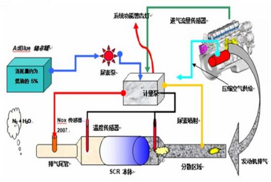 柴油机SCR尾气后处理