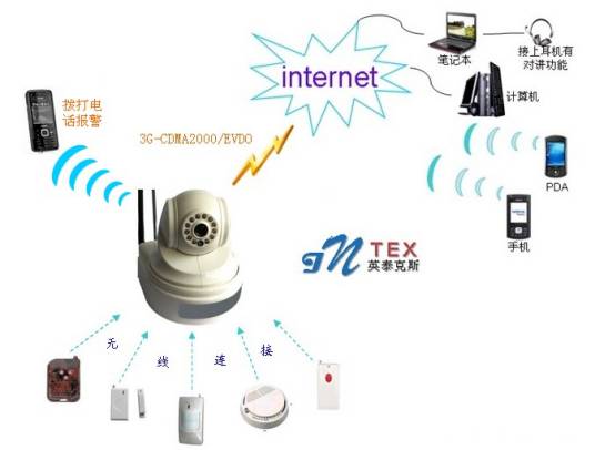 CDMA无线视频监控系统