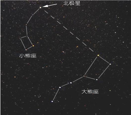 北极星（最靠近北天极的一颗恒星）