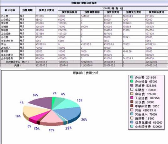 费用预算