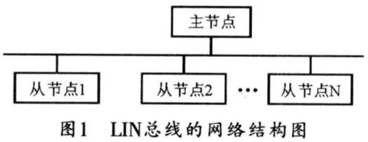 LIN通讯