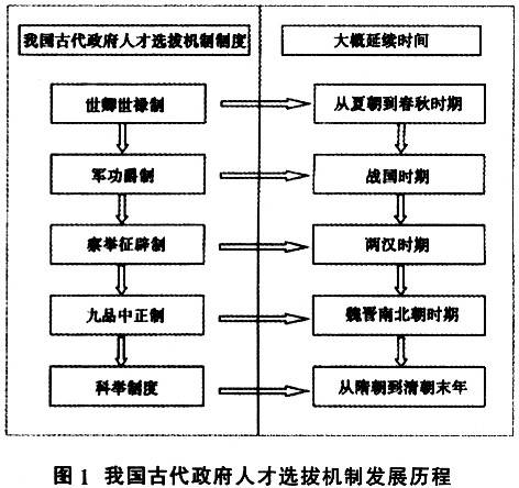 中国古代人才选拔制度