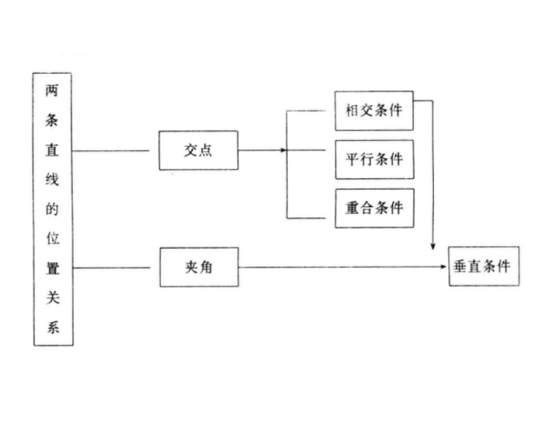 直线性质