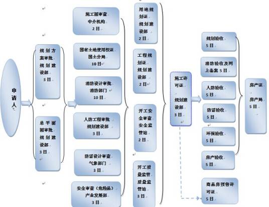 基本建设程序