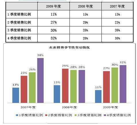 季节变动